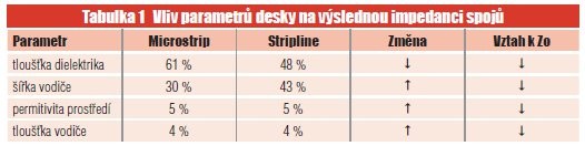 Řešíme skladbu vrstev desky Stackup - tabulka 1